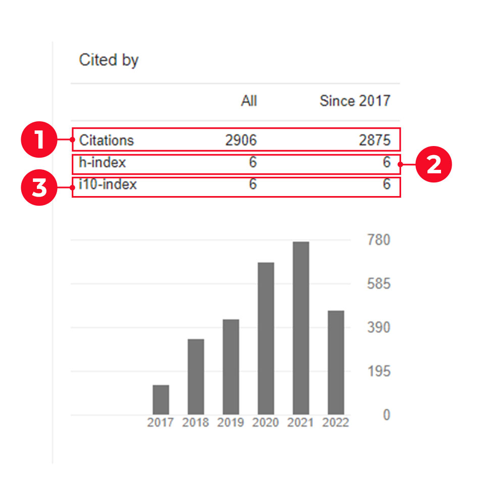 Google Scholar вхід у платформу та створення профілю. Докладна